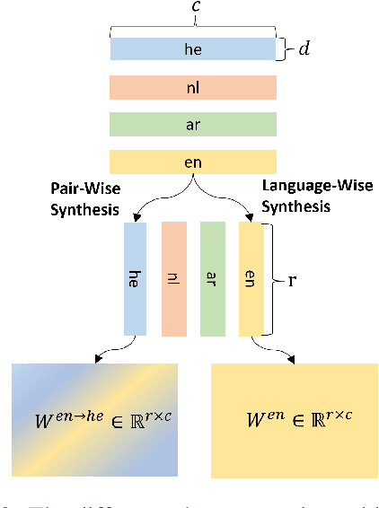 Figure 3 for Condensing Multilingual Knowledge with Lightweight Language-Specific Modules
