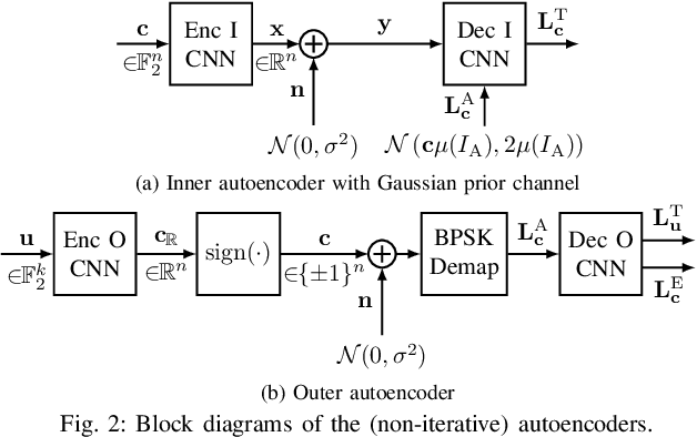 Figure 2 for Component Training of Turbo Autoencoders