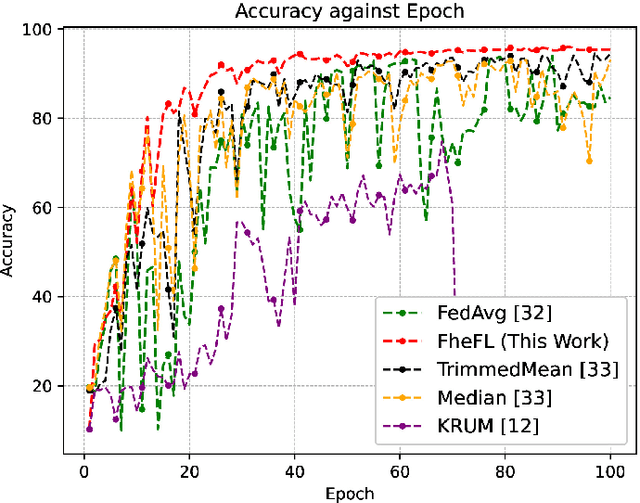 Figure 2 for FheFL: Fully Homomorphic Encryption Friendly Privacy-Preserving Federated Learning with Byzantine Users