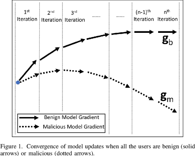 Figure 1 for FheFL: Fully Homomorphic Encryption Friendly Privacy-Preserving Federated Learning with Byzantine Users