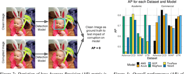 Figure 4 for Robustness Disparities in Face Detection