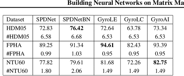 Figure 2 for Building Neural Networks on Matrix Manifolds: A Gyrovector Space Approach