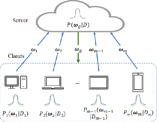 Figure 1 for Bayesian Federated Learning: A Survey
