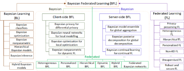 Figure 3 for Bayesian Federated Learning: A Survey