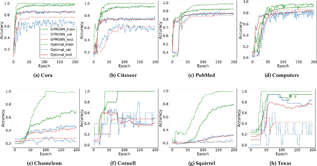 Figure 3 for Automated Polynomial Filter Learning for Graph Neural Networks