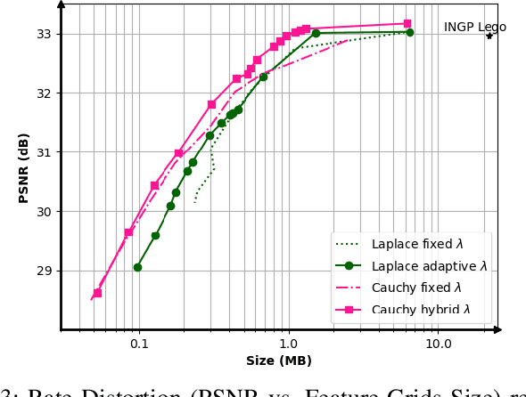 Figure 3 for CAwa-NeRF: Instant Learning of Compression-Aware NeRF Features