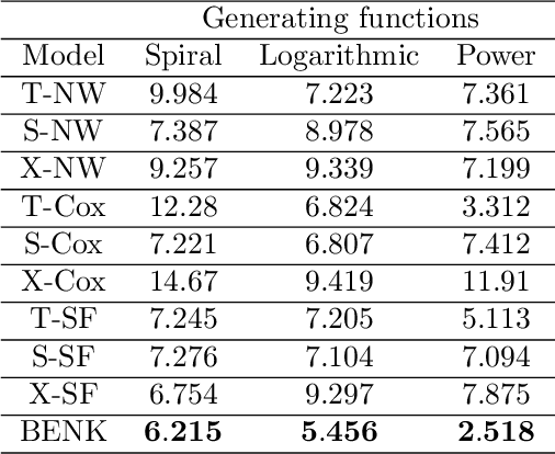 Figure 4 for BENK: The Beran Estimator with Neural Kernels for Estimating the Heterogeneous Treatment Effect