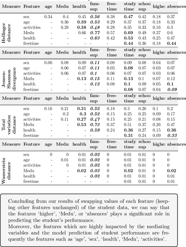 Figure 2 for Detection and Evaluation of bias-inducing Features in Machine learning