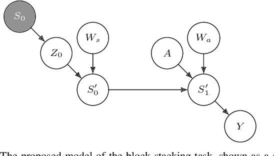 Figure 2 for Towards a Causal Probabilistic Framework for Prediction, Action-Selection & Explanations for Robot Block-Stacking Tasks