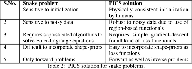 Figure 4 for PICS in Pics: Physics Informed Contour Selection for Rapid Image Segmentation