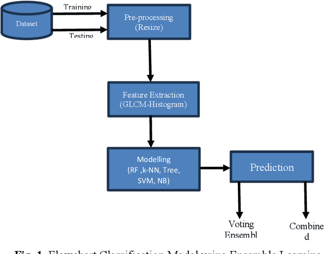 Figure 1 for Object Classification Model Using Ensemble Learning with Gray-Level Co-Occurrence Matrix and Histogram Extraction