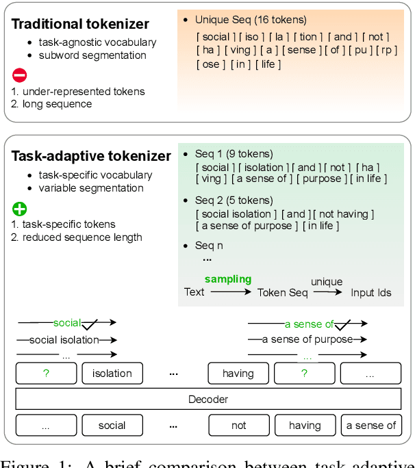 Figure 1 for Enhancing Long-form Text Generation in Mental Health with Task-adaptive Tokenization