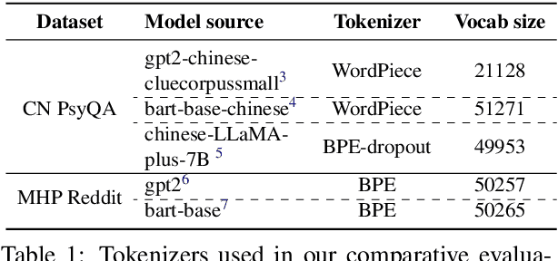 Figure 2 for Enhancing Long-form Text Generation Efficacy with Task-adaptive Tokenization