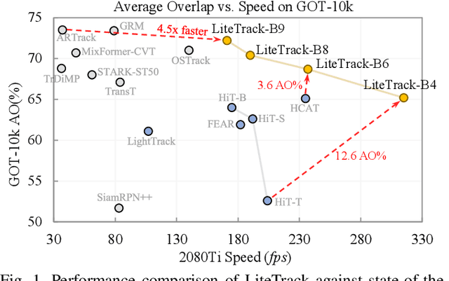 Figure 1 for LiteTrack: Layer Pruning with Asynchronous Feature Extraction for Lightweight and Efficient Visual Tracking