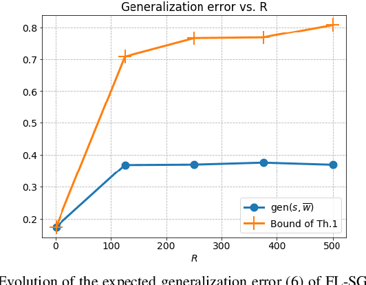 Figure 3 for More Communication Does Not Result in Smaller Generalization Error in Federated Learning