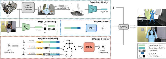 Figure 2 for Probabilistic Human Mesh Recovery in 3D Scenes from Egocentric Views