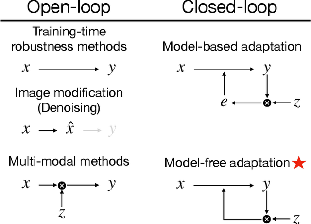 Figure 1 for Rapid Network Adaptation: Learning to Adapt Neural Networks Using Test-Time Feedback