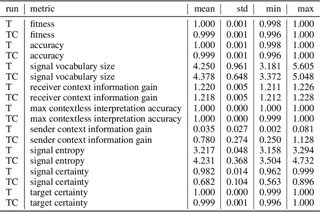 Figure 2 for Context-dependent communication under environmental constraints