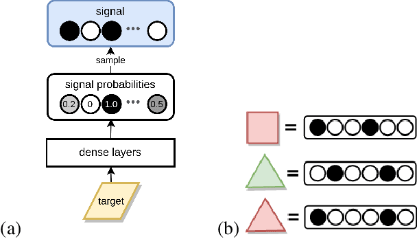 Figure 1 for Context-dependent communication under environmental constraints