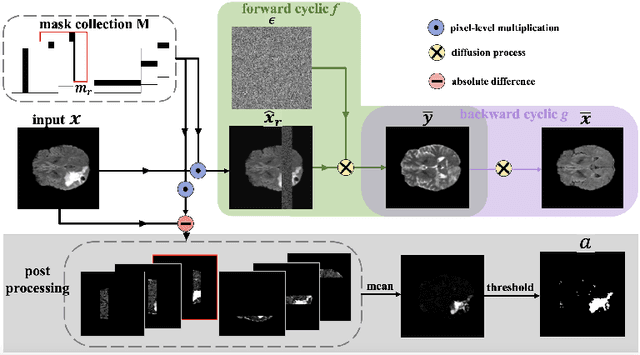 Figure 3 for Modality Cycles with Masked Conditional Diffusion for Unsupervised Anomaly Segmentation in MRI