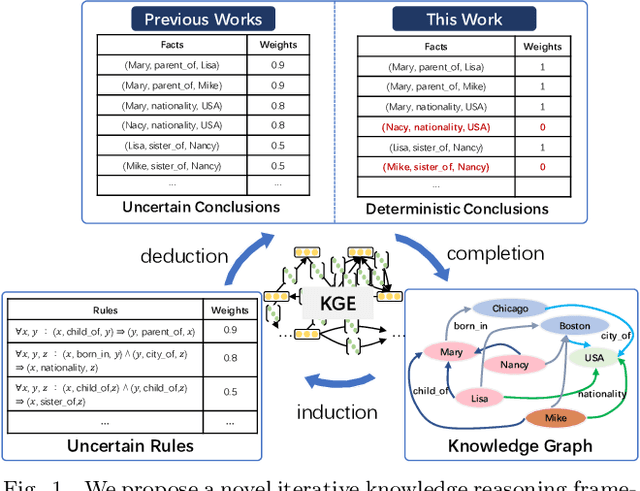 Figure 1 for Knowledge Reasoning via Jointly Modeling Knowledge Graphs and Soft Rules