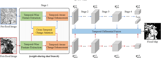 Figure 3 for DAM-Net: Global Flood Detection from SAR Imagery Using Differential Attention Metric-Based Vision Transformers
