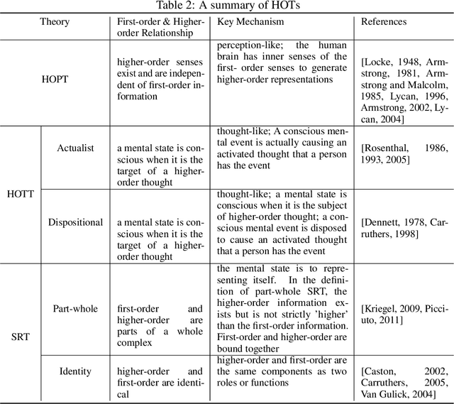 Figure 4 for Survey of Consciousness Theory from Computational Perspective