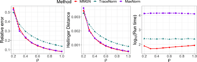 Figure 4 for A Majorization-Minimization Gauss-Newton Method for 1-Bit Matrix Completion