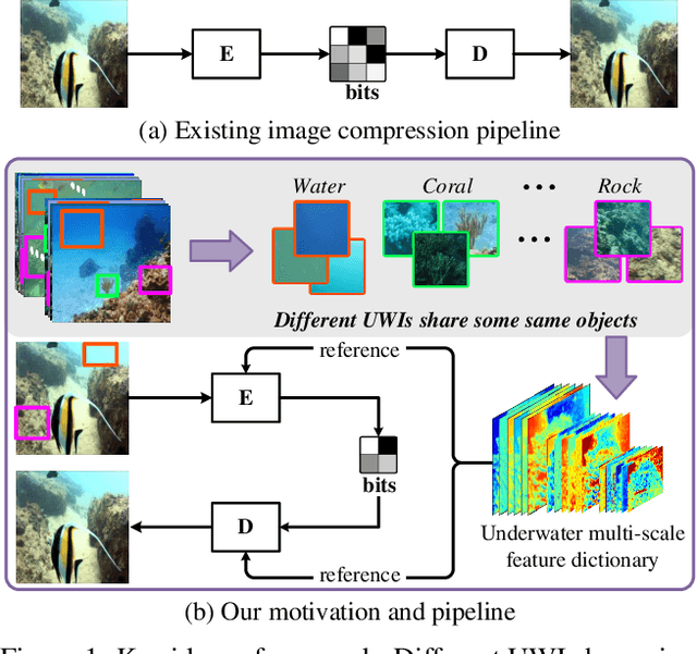 Figure 1 for RFD-ECNet: Extreme Underwater Image Compression with Reference to Feature Dictionar