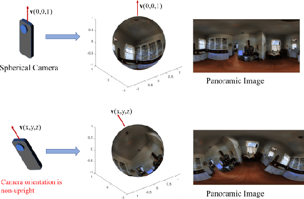 Figure 1 for An End-to-End Network for Upright Adjustment of Panoramic Images