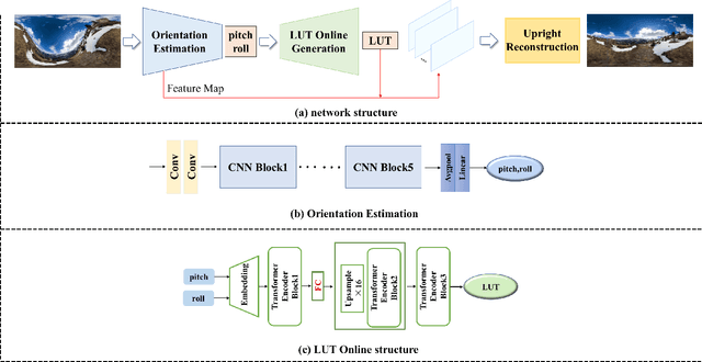 Figure 2 for An End-to-End Network for Upright Adjustment of Panoramic Images