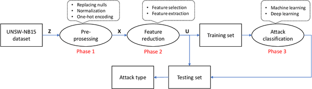 Figure 1 for Machine Learning-Based Intrusion Detection: Feature Selection versus Feature Extraction