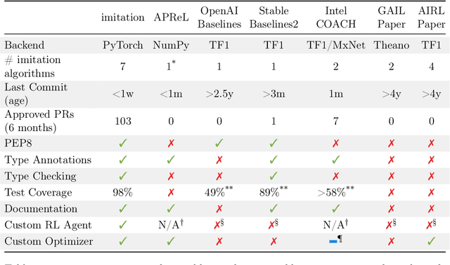 Figure 2 for imitation: Clean Imitation Learning Implementations