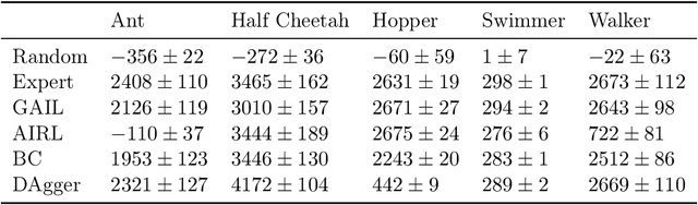 Figure 3 for imitation: Clean Imitation Learning Implementations