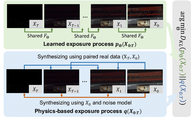 Figure 1 for ExposureDiffusion: Learning to Expose for Low-light Image Enhancement