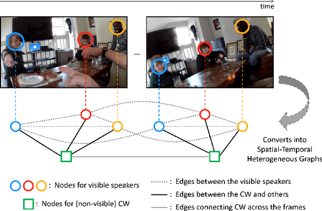 Figure 3 for STHG: Spatial-Temporal Heterogeneous Graph Learning for Advanced Audio-Visual Diarization