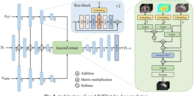 Figure 3 for DoseDiff: Distance-aware Diffusion Model for Dose Prediction in Radiotherapy