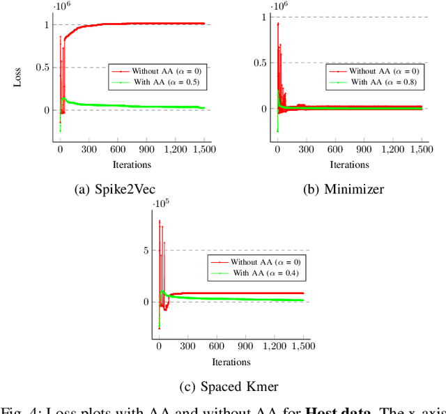 Figure 4 for Anderson Acceleration For Bioinformatics-Based Machine Learning