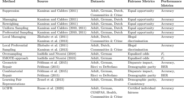 Figure 3 for Bias Mitigation Methods for Binary Classification Decision-Making Systems: Survey and Recommendations