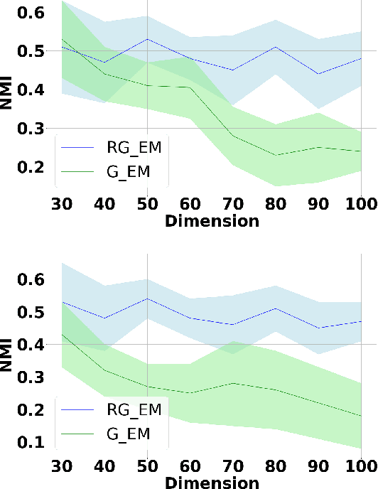 Figure 3 for Regularized EM algorithm