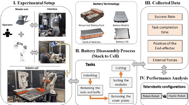 Figure 1 for Towards Reuse and Recycling of Lithium-ion Batteries: Tele-robotics for Disassembly of Electric Vehicle Batteries