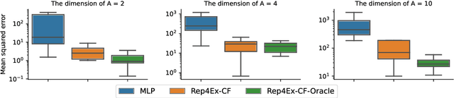 Figure 4 for Identifying Representations for Intervention Extrapolation