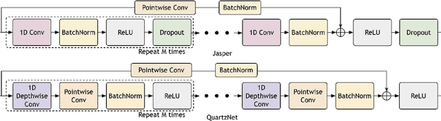 Figure 1 for Investigating End-to-End ASR Architectures for Long Form Audio Transcription