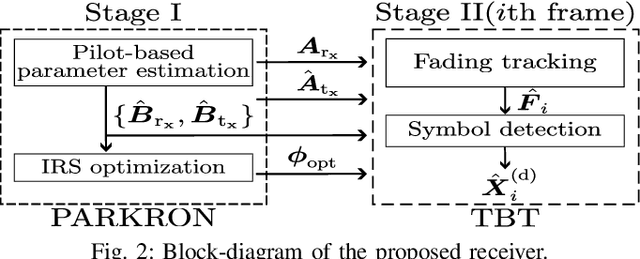 Figure 2 for Tensor-Based Channel Estimation and Data-Aided Tracking in IRS-Assisted MIMO Systems