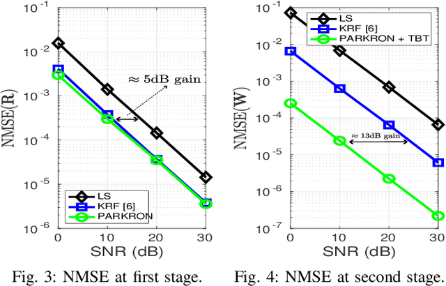 Figure 3 for Tensor-Based Channel Estimation and Data-Aided Tracking in IRS-Assisted MIMO Systems