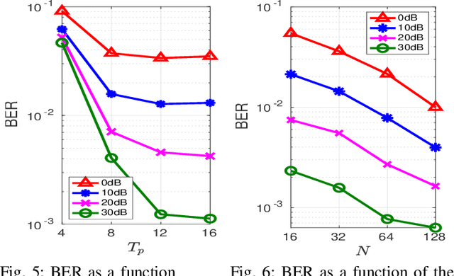 Figure 4 for Tensor-Based Channel Estimation and Data-Aided Tracking in IRS-Assisted MIMO Systems