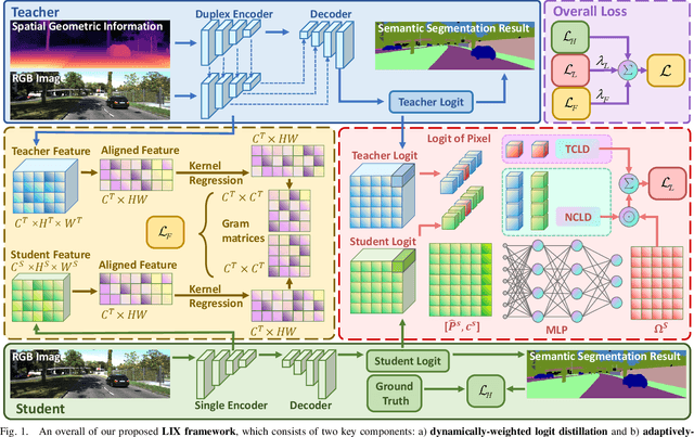 Figure 1 for LIX: Implicitly Infusing Spatial Geometric Prior Knowledge into Visual Semantic Segmentation for Autonomous Driving