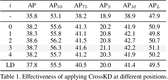 Figure 2 for CrossKD: Cross-Head Knowledge Distillation for Dense Object Detection