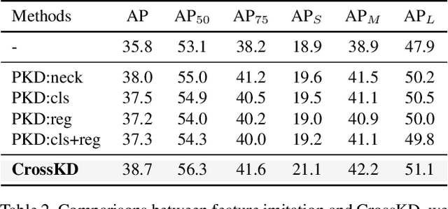 Figure 4 for CrossKD: Cross-Head Knowledge Distillation for Dense Object Detection