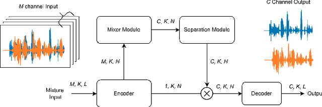 Figure 1 for UX-NET: Filter-and-Process-based Improved U-Net for Real-time Time-domain Audio Separation